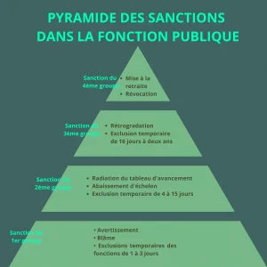 PYRAMIDE DES SANCTIONS DANS LA FONCTION PUBLIQUE